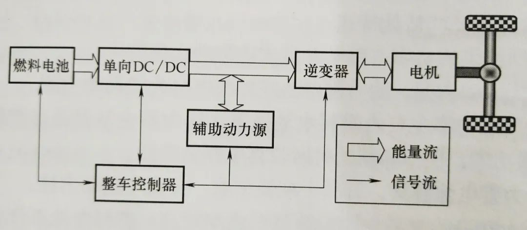 燃料电池动力系统构型与关键部件的图8